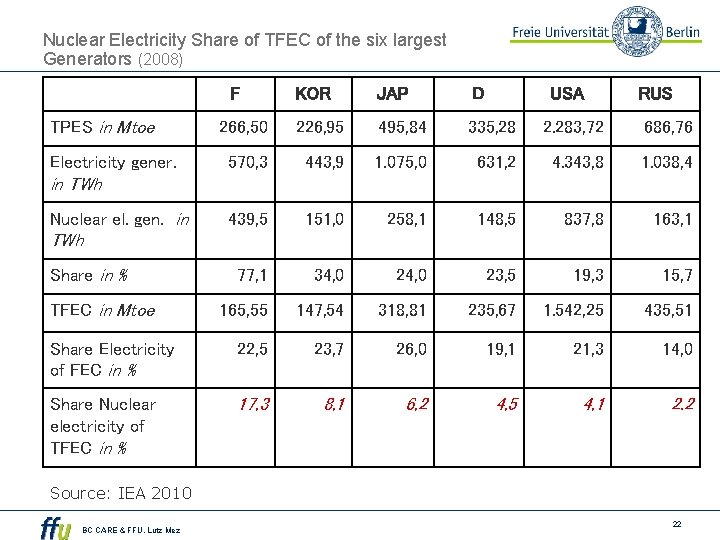 Nuclear Electricity Share of TFEC of the six largest Generators (2008) F KOR JAP