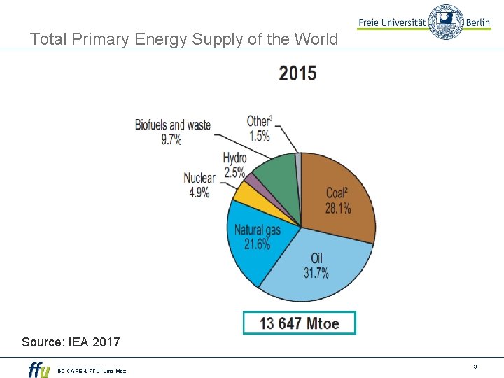 Total Primary Energy Supply of the World Source: IEA 2017 BC CARE & FFU.