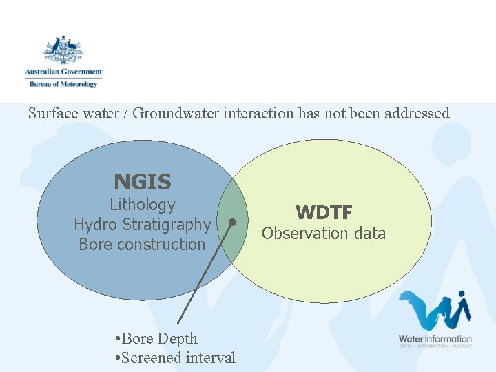 Surface water / Groundwater interaction has not been addressed NGIS Lithology Hydro Stratigraphy Bore Surface water / Groundwater interaction has not been addressed NGIS Lithology Hydro Stratigraphy Bore