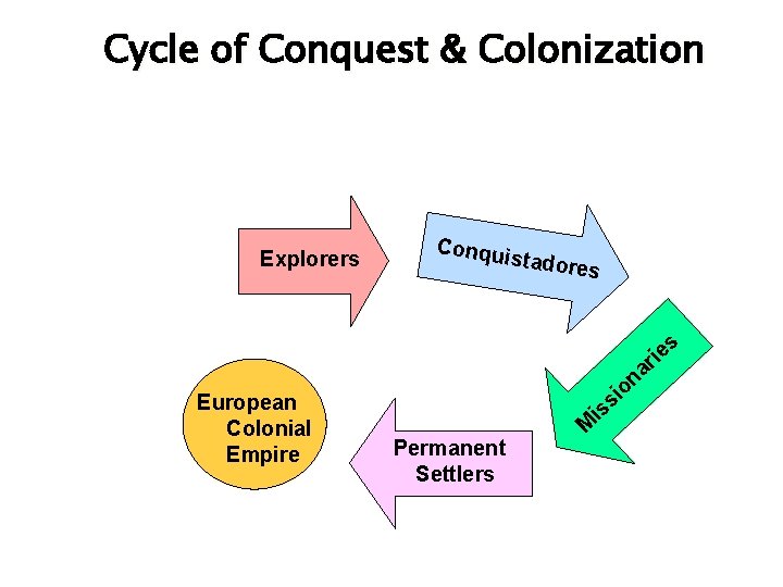 Cycle of Conquest & Colonization Explorers Conqui stadore s s rie European Colonial Empire