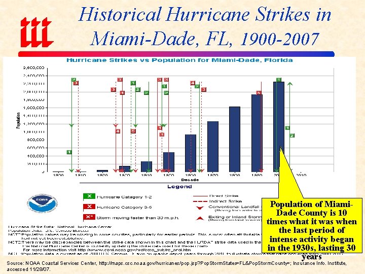 Historical Hurricane Strikes in Miami-Dade, FL, 1900 -2007 Population of Miami. Dade County is