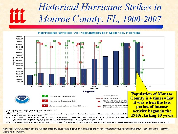 Historical Hurricane Strikes in Monroe County, FL, 1900 -2007 Population of Monroe County is