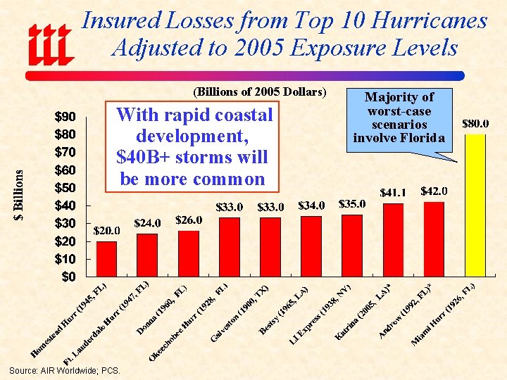 Insured Losses from Top 10 Hurricanes Adjusted to 2005 Exposure Levels (Billions of 2005