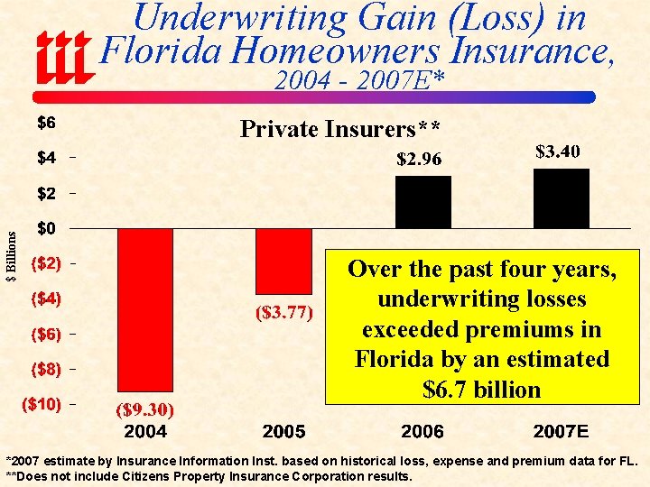 Underwriting Gain (Loss) in Florida Homeowners Insurance, 2004 - 2007 E* $ Billions Private
