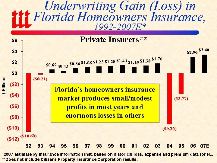 Underwriting Gain (Loss) in Florida Homeowners Insurance, 1992 -2007 E* $ Billions Private Insurers**