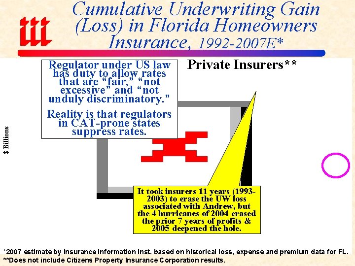 $ Billions Cumulative Underwriting Gain (Loss) in Florida Homeowners Insurance, 1992 -2007 E* Regulator