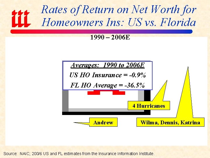 Rates of Return on Net Worth for Homeowners Ins: US vs. Florida 1990 –