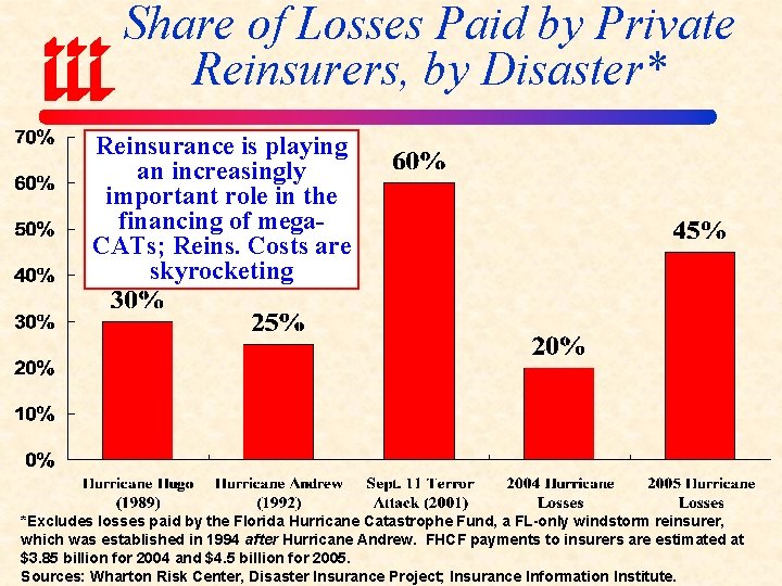 Share of Losses Paid by Private Reinsurers, by Disaster* Reinsurance is playing an increasingly