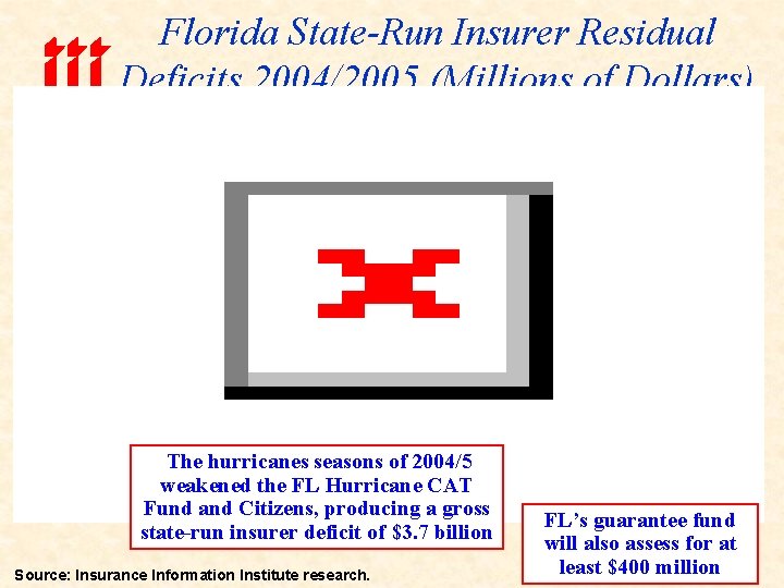 Florida State-Run Insurer Residual Deficits 2004/2005 (Millions of Dollars) The hurricanes seasons of 2004/5