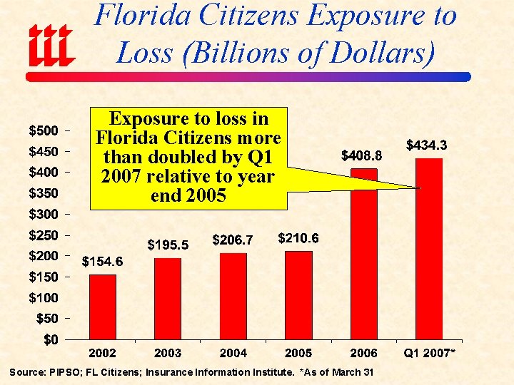 Florida Citizens Exposure to Loss (Billions of Dollars) Exposure to loss in Florida Citizens