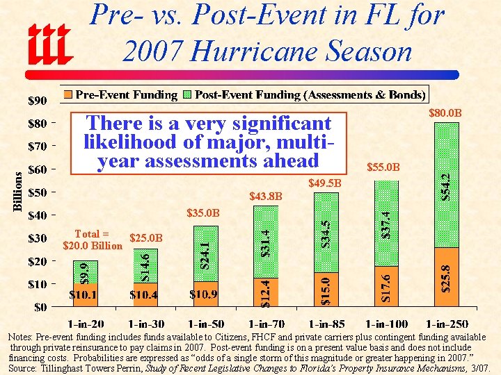 Billions Pre- vs. Post-Event in FL for 2007 Hurricane Season There is a very