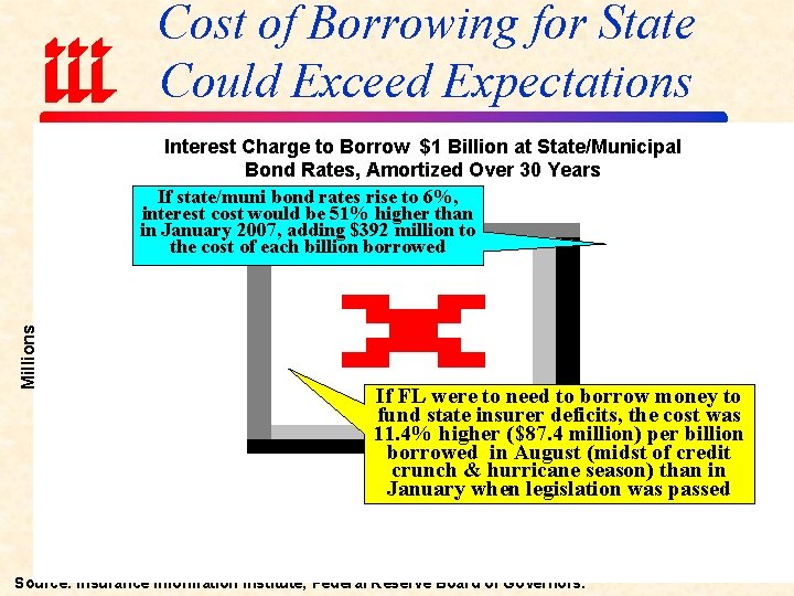 Cost of Borrowing for State Could Exceed Expectations Millions Interest Charge to Borrow $1