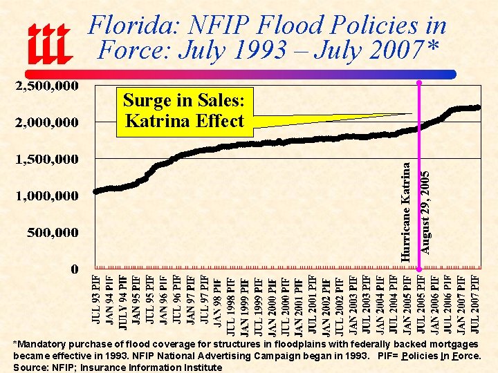 Florida: NFIP Flood Policies in Force: July 1993 – July 2007* August 29, 2005