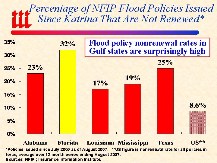 Percentage of NFIP Flood Policies Issued Since Katrina That Are Not Renewed* Flood policy