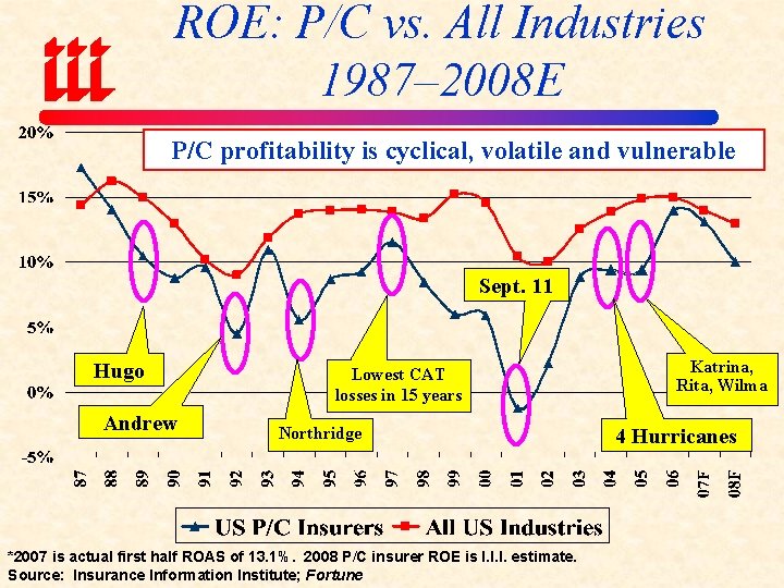 ROE: P/C vs. All Industries 1987– 2008 E P/C profitability is cyclical, volatile and