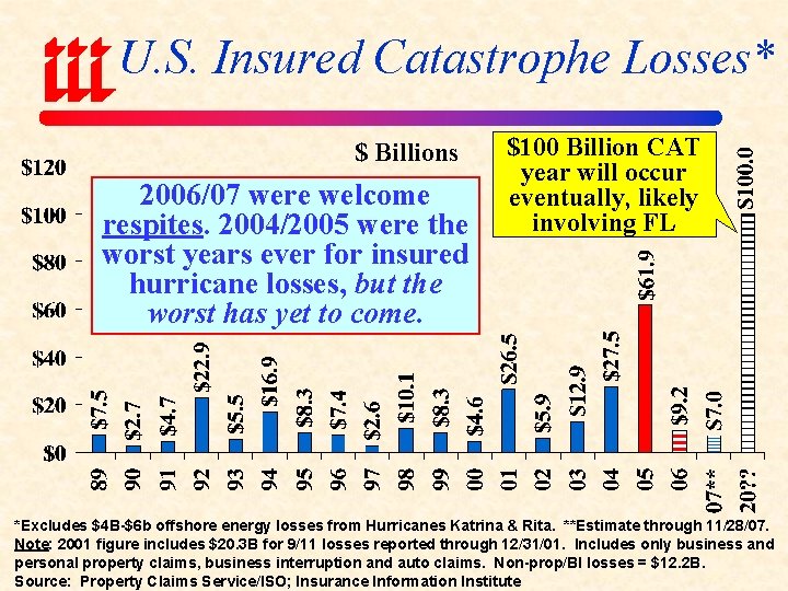 U. S. Insured Catastrophe Losses* $ Billions 2006/07 were welcome respites. 2004/2005 were the