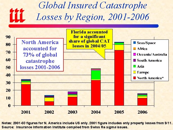 Global Insured Catastrophe Losses by Region, 2001 -2006 North America accounted for 73% of