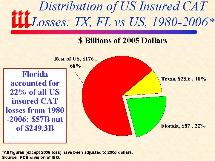 Distribution of US Insured CAT Losses: TX, FL vs US, 1980 -2006* $ Billions