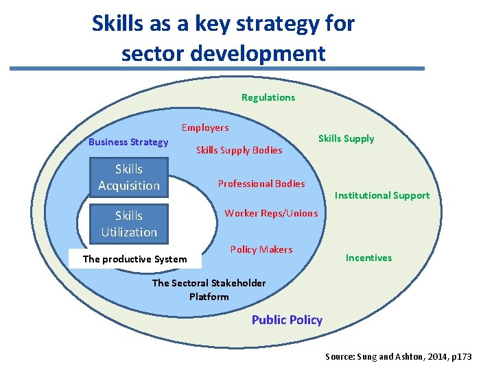 Skills as a key strategy for sector development Regulations Employers Business Strategy Skills Acquisition