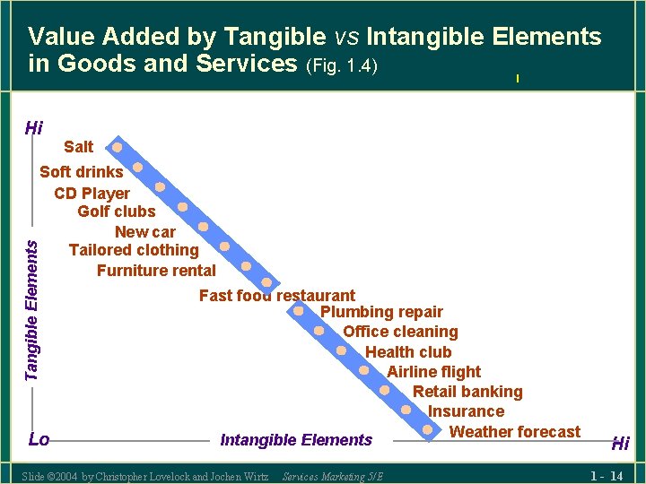 Value Added by Tangible vs Intangible Elements in Goods and Services (Fig. 1. 4)