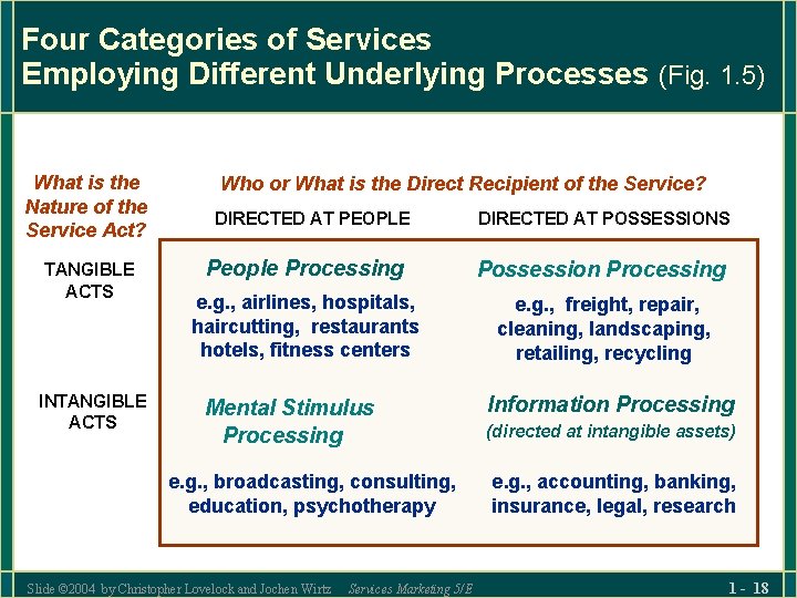 Four Categories of Services Employing Different Underlying Processes (Fig. 1. 5) What is the