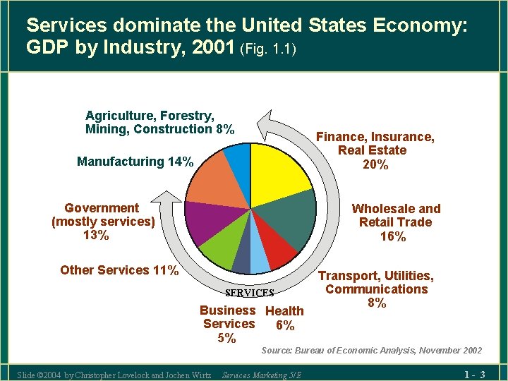 Services dominate the United States Economy: GDP by Industry, 2001 (Fig. 1. 1) Agriculture,
