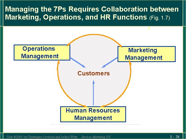 Managing the 7 Ps Requires Collaboration between Marketing, Operations, and HR Functions (Fig. 1.