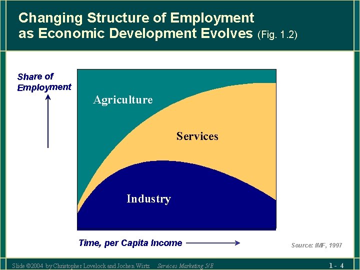 Changing Structure of Employment as Economic Development Evolves (Fig. 1. 2) Share of Employment