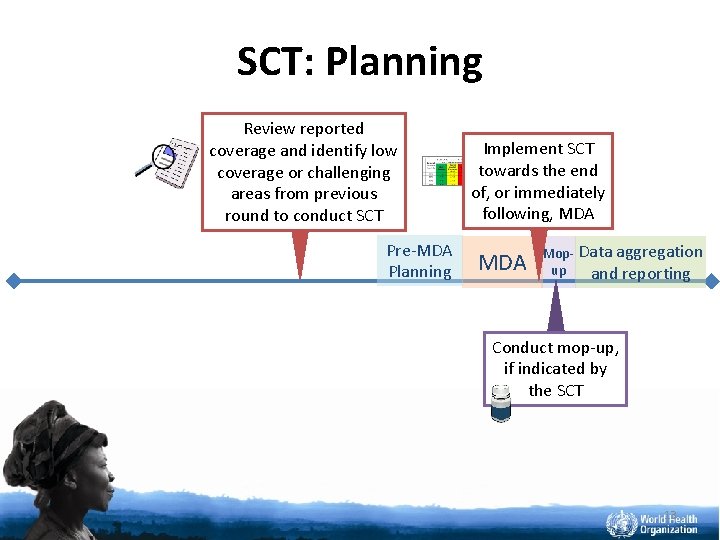 SCT: Planning Review reported coverage and identify low coverage or challenging areas from previous