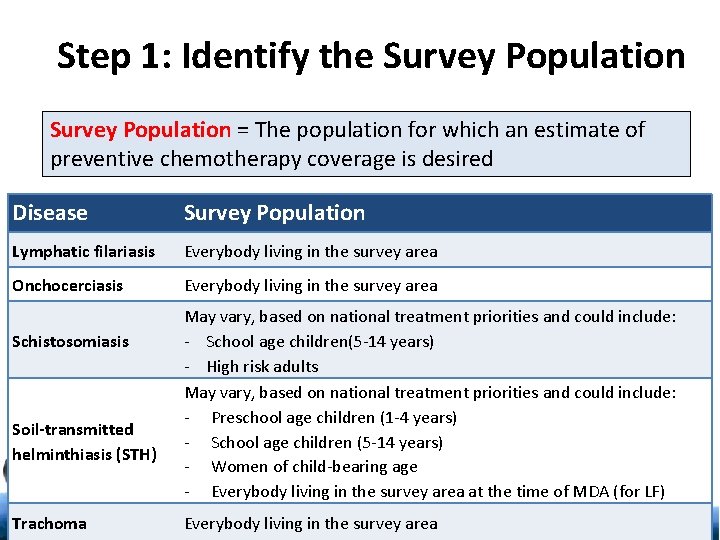 Step 1: Identify the Survey Population = The population for which an estimate of