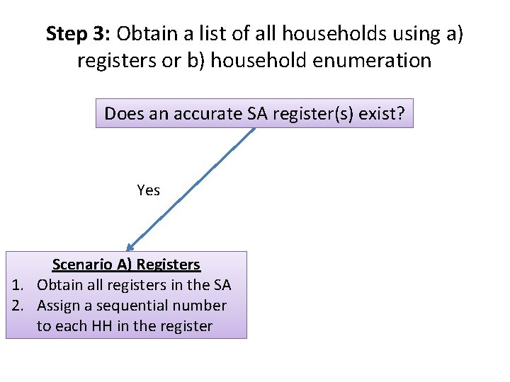 Step 3: Obtain a list of all households using a) registers or b) household