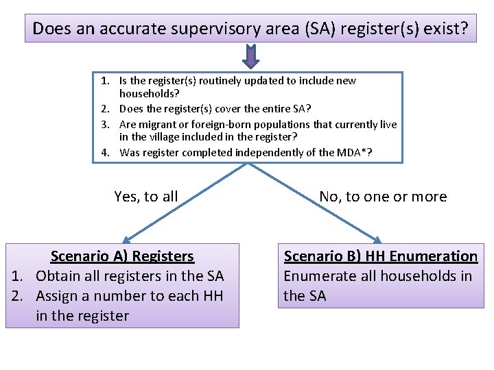 Does an accurate supervisory area (SA) register(s) exist? 1. Is the register(s) routinely updated