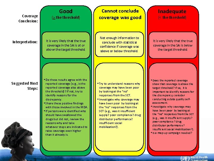 Coverage Conclusion: Interpretation: Suggested Next Steps: Good Inadequate (> the threshold) Cannot conclude coverage