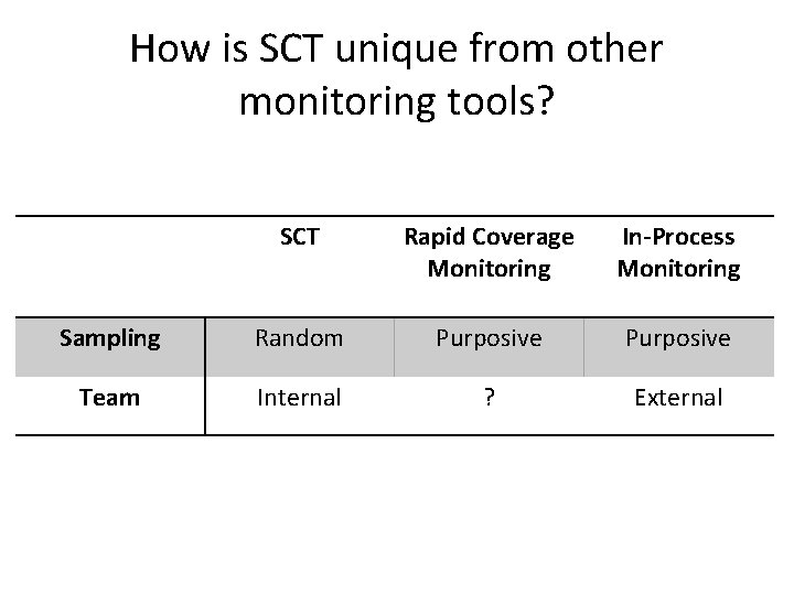 How is SCT unique from other monitoring tools? SCT Rapid Coverage Monitoring In-Process Monitoring