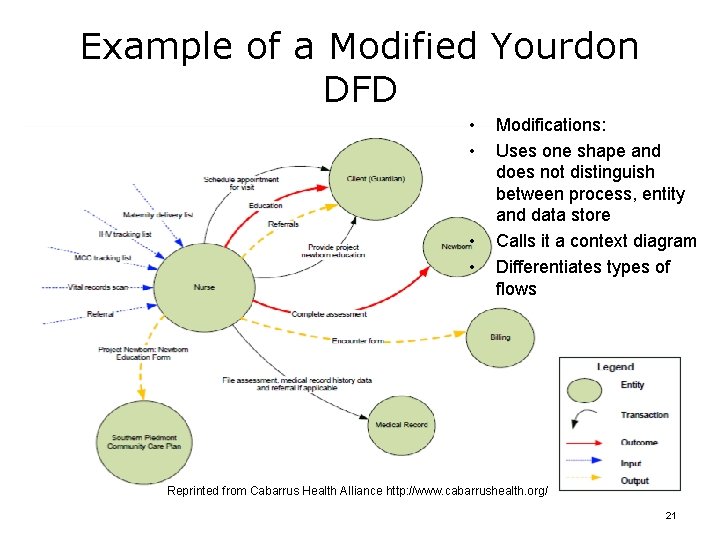 Example of a Modified Yourdon DFD • • Modifications: Uses one shape and does