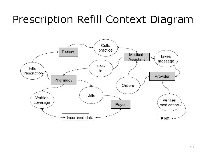 Prescription Refill Context Diagram 23 