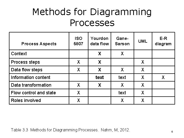 Methods for Diagramming Processes Process Aspects ISO 5807 Context Yourdon data flow Gane. Sarson