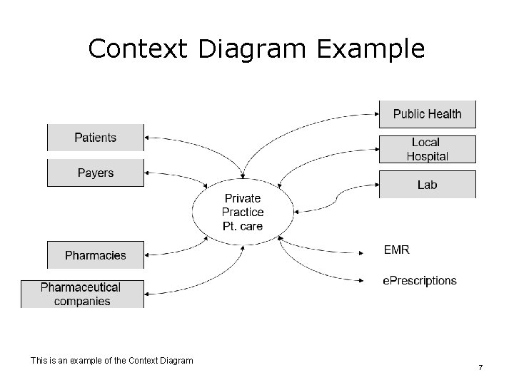 Context Diagram Example This is an example of the Context Diagram 7 