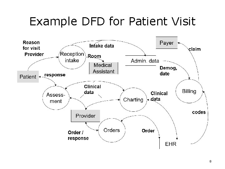 Example DFD for Patient Visit 8 