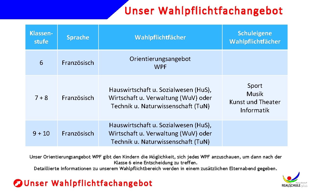 Unser Wahlpflichtfachangebot Klassenstufe 6 7+8 9 + 10 Sprache Wahlpflichtfächer Französisch Orientierungsangebot WPF Französisch