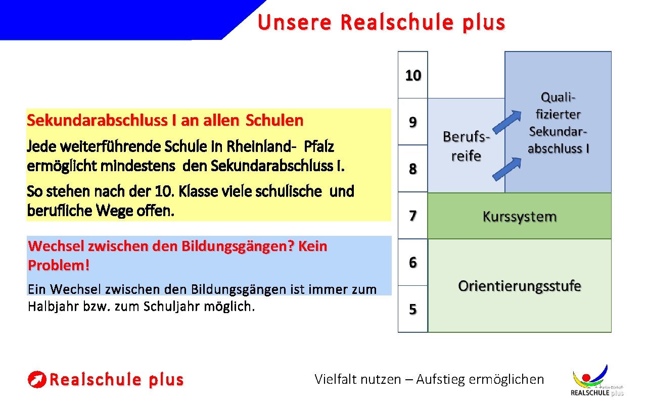 Unsere Realschule plus Sekundarabschluss I an allen Schulen Jede weiterführende Schule in Rheinland- Pfalz