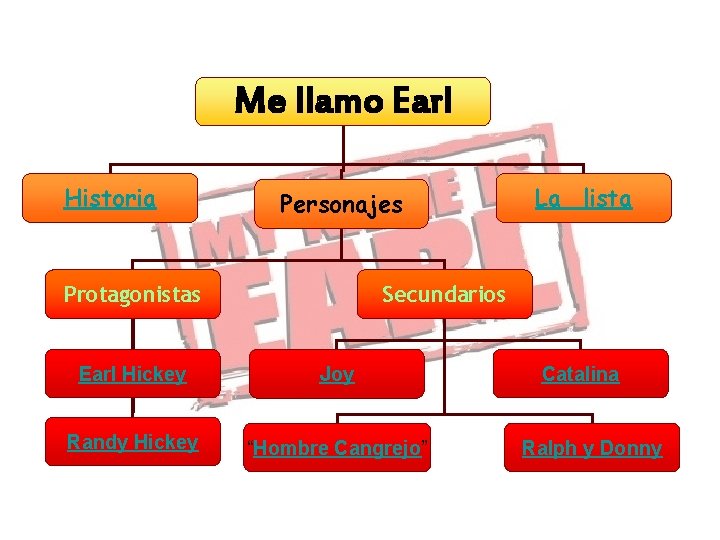 Me llamo Earl Historia Personajes Protagonistas La lista Secundarios Earl Hickey Joy Randy Hickey