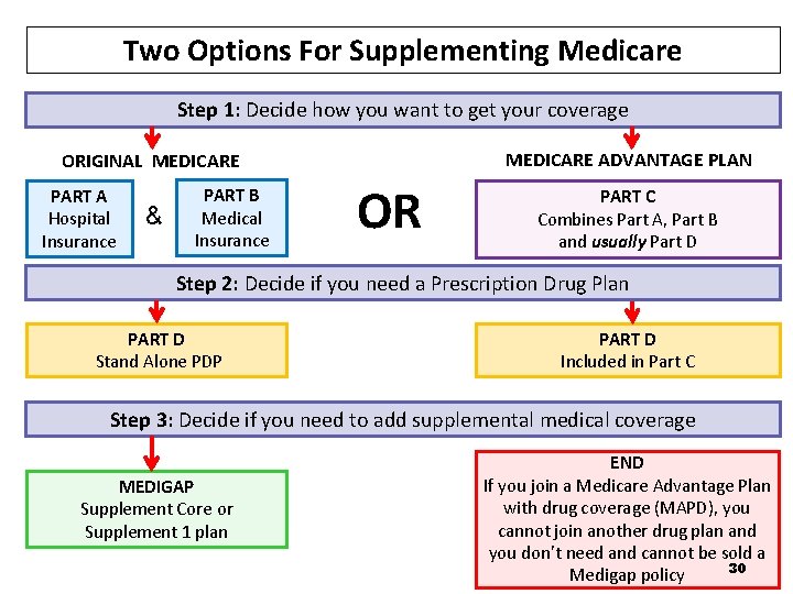 Two Options For Supplementing Medicare Step 1: Decide how you want to get your