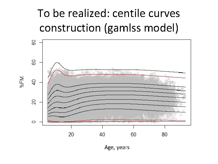 To be realized: centile curves construction (gamlss model) Age, years 