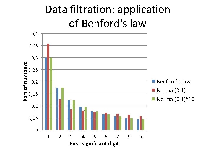 Data filtration: application of Benford's law 0, 4 0, 35 Part of numbers 0,