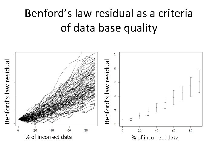 Benford’s law residual as a criteria of data base quality % of incorrect data