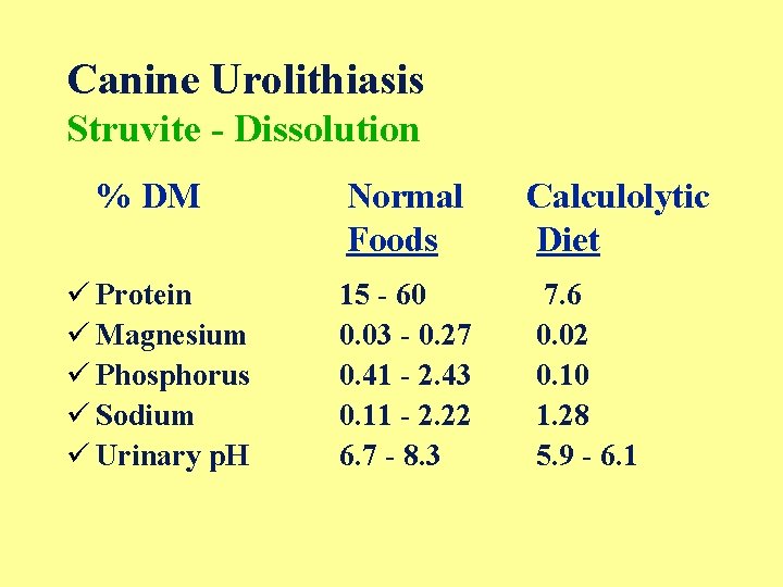 Canine Urolithiasis Struvite - Dissolution % DM ü Protein ü Magnesium ü Phosphorus ü