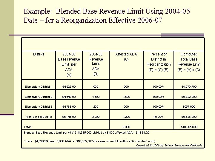 Example: Blended Base Revenue Limit Using 2004 -05 Date – for a Reorganization Effective
