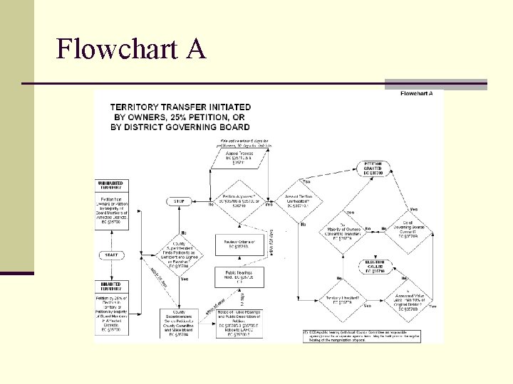 Flowchart A 