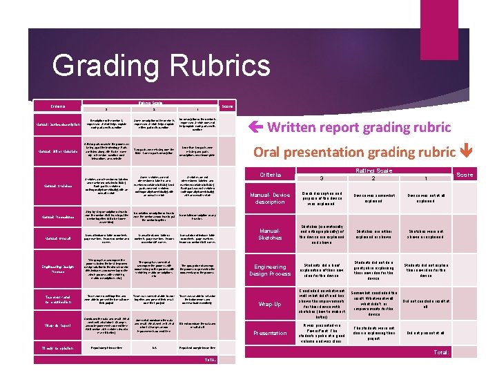 Grading Rubrics Criteria Rating Scale Score 3 2 1 Manual: Device description Description of